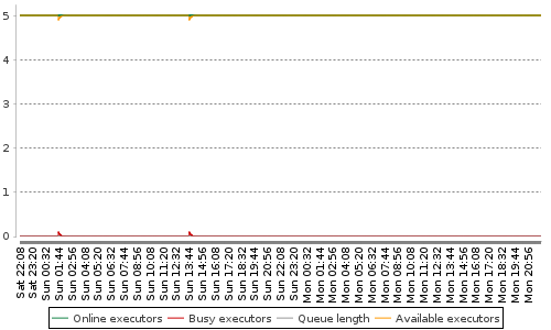 [Load statistics graph]