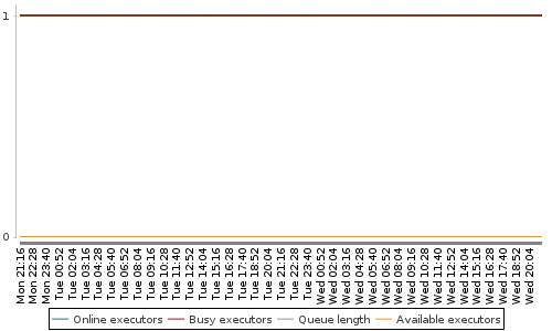 [Load statistics graph]