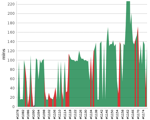 [Build time graph]