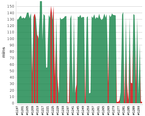 [Build time graph]