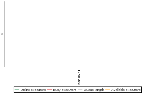 [Load statistics graph]