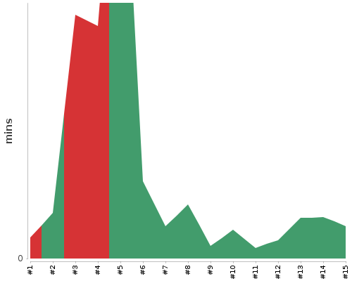 [Build time graph]