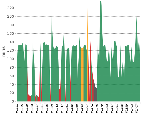 [Build time graph]