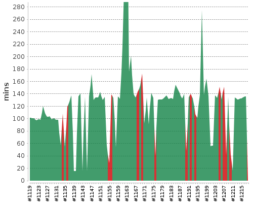 [Build time graph]