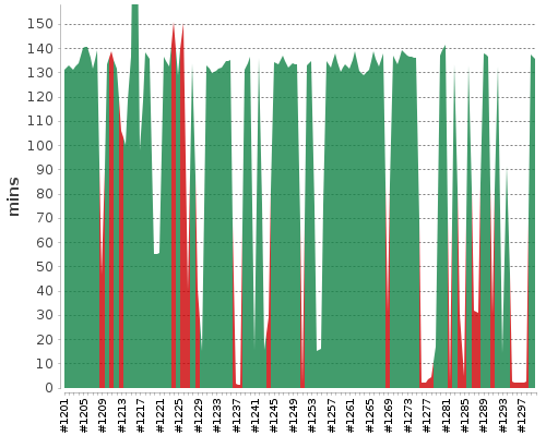 [Build time graph]