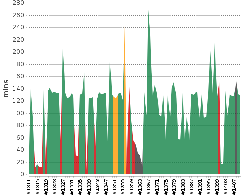 [Build time graph]