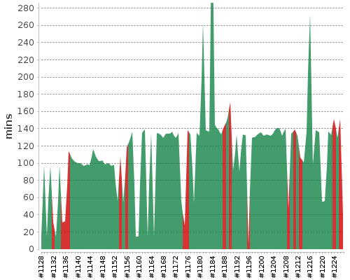 [Build time graph]