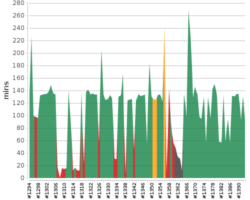 [Build time graph]