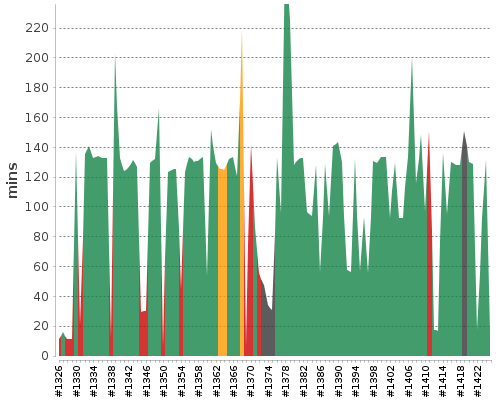 [Build time graph]