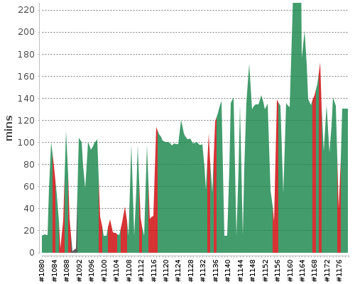 [Build time graph]