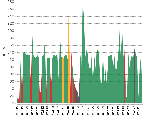 [Build time graph]