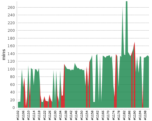 [Build time graph]