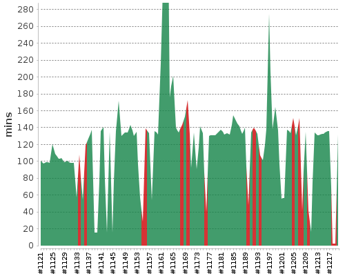 [Build time graph]