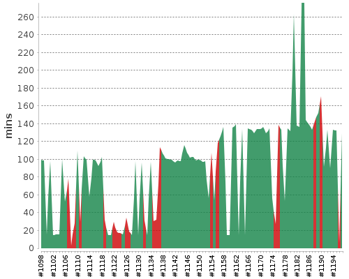 [Build time graph]